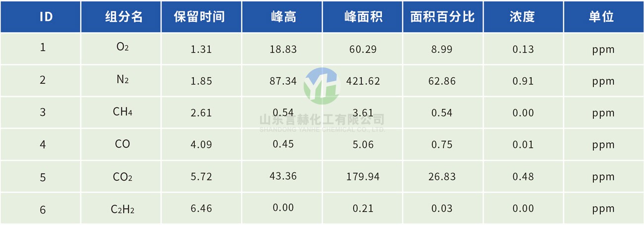 電子級(jí)氯化氫色譜分析報(bào)告
