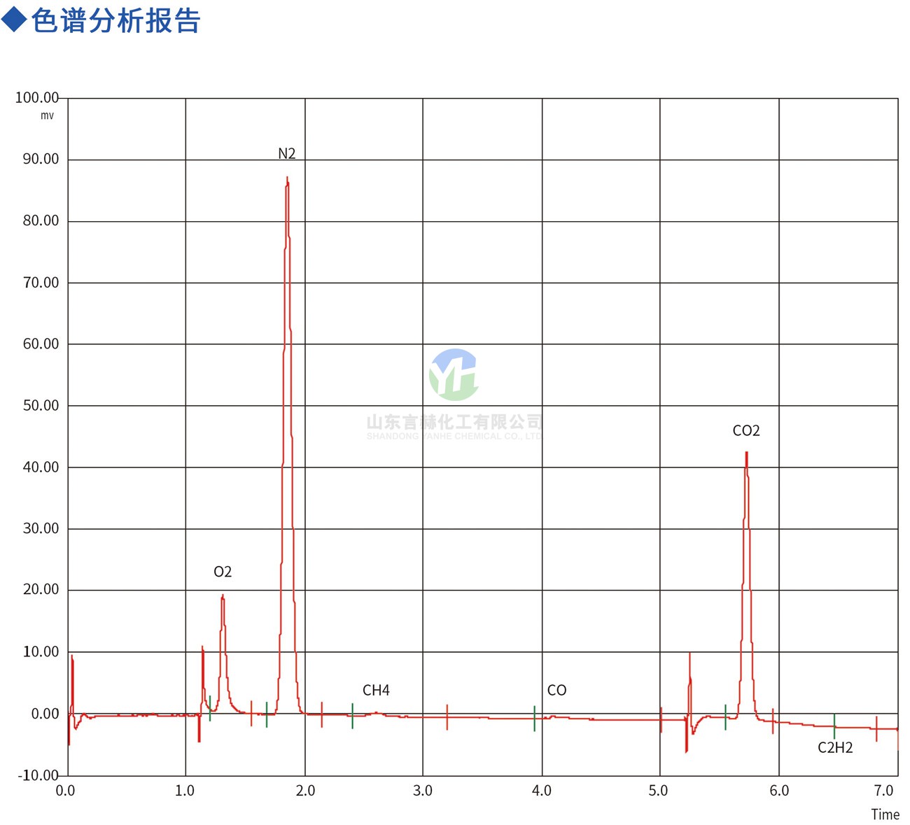電子級(jí)氯化氫色譜分析報(bào)告