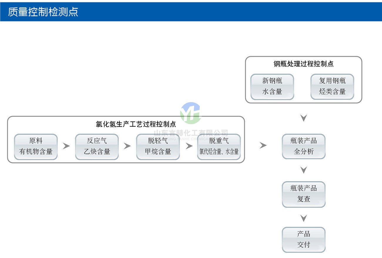 氯化氫生產(chǎn)工藝過(guò)程控制點(diǎn)