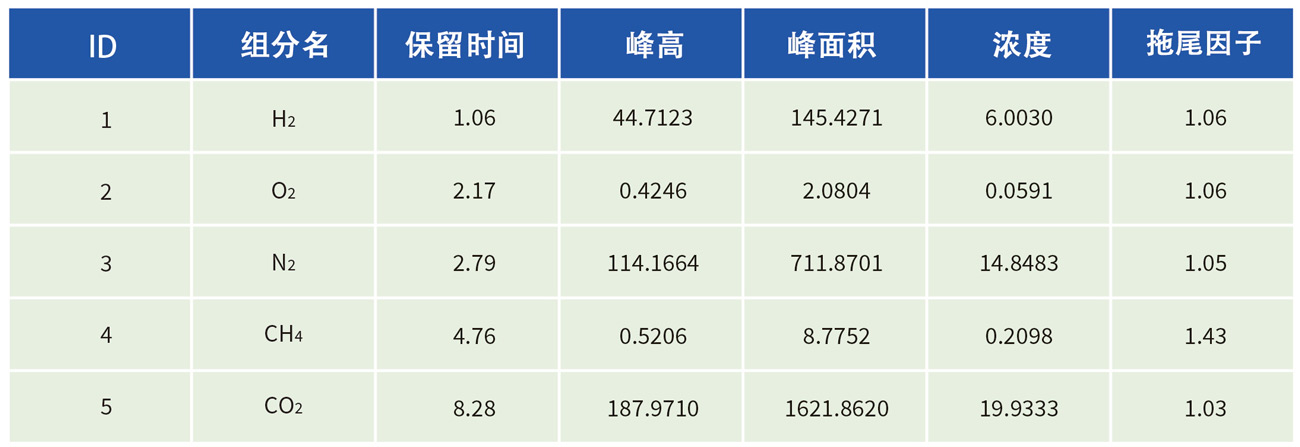 氯化氫色譜分析報(bào)告組分