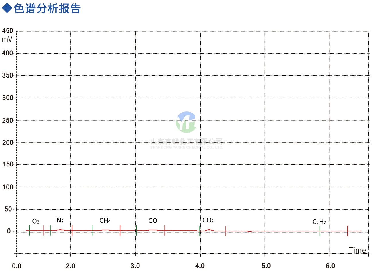 6.0N氯化氫色譜分析報(bào)告