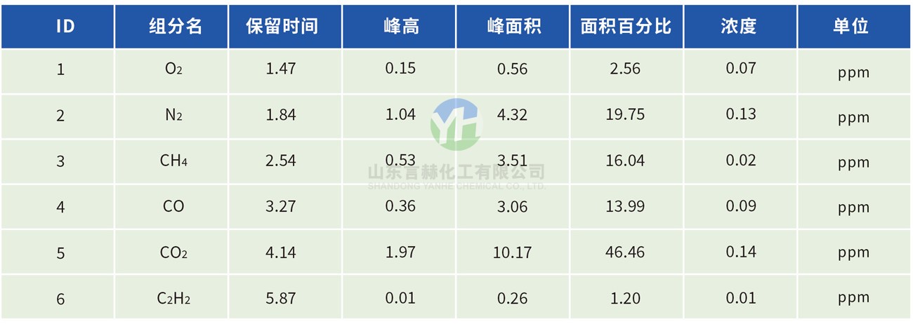 氯化氫氣體色譜分析報(bào)告值